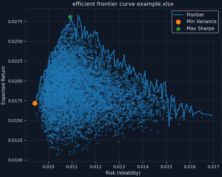 Efficient Frontier Curve
