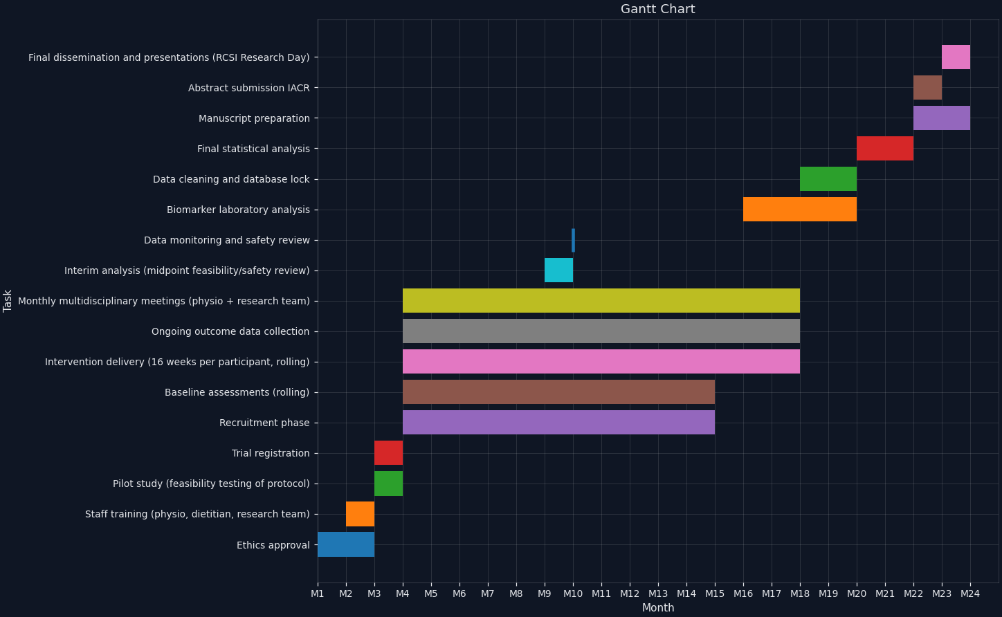 Gantt Chart- Mx My or Dx Dy or Yx Yy.