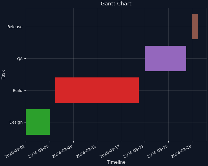 Gantt Chart- YYYY-MM-DD