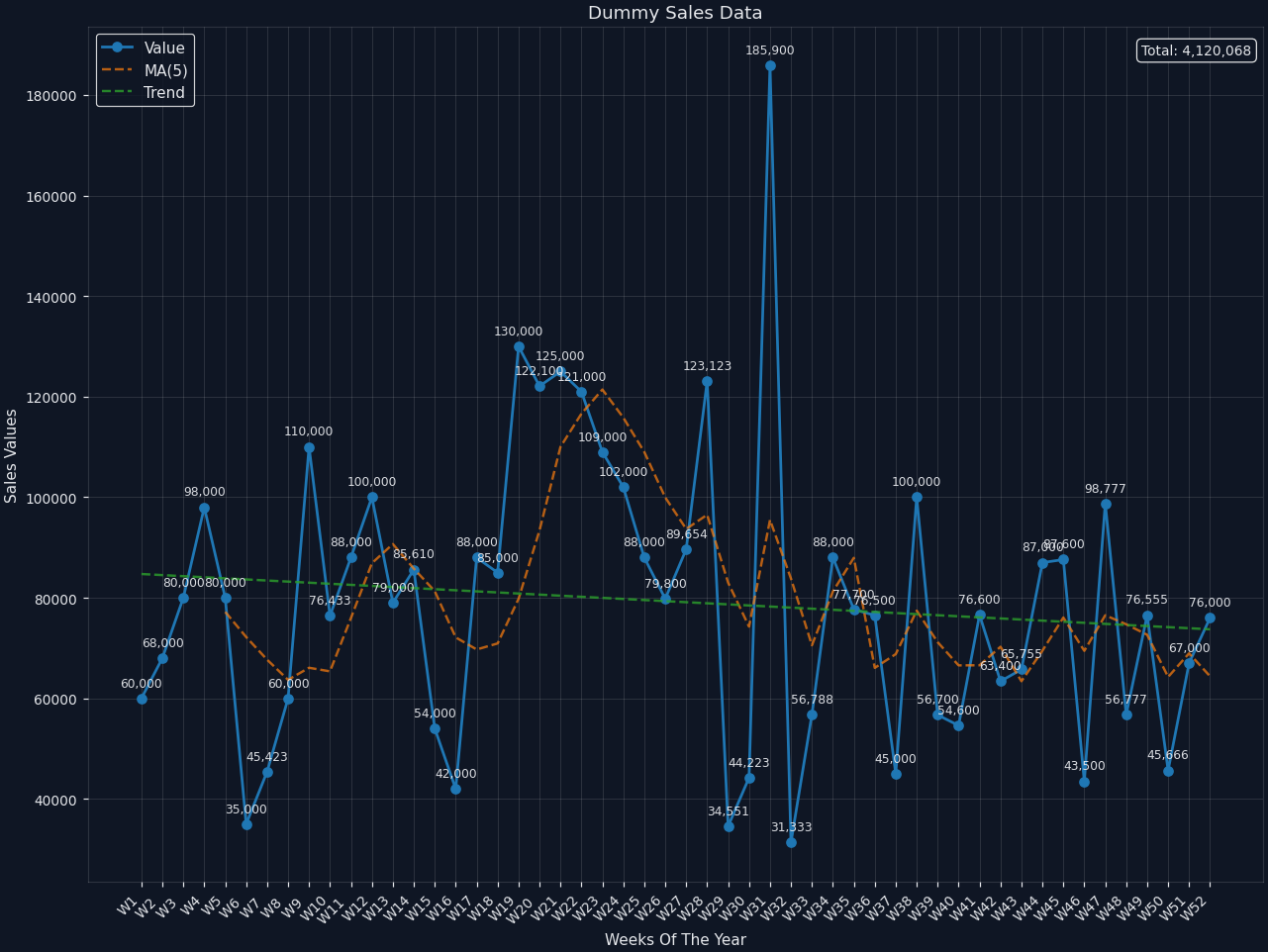 Line Chart