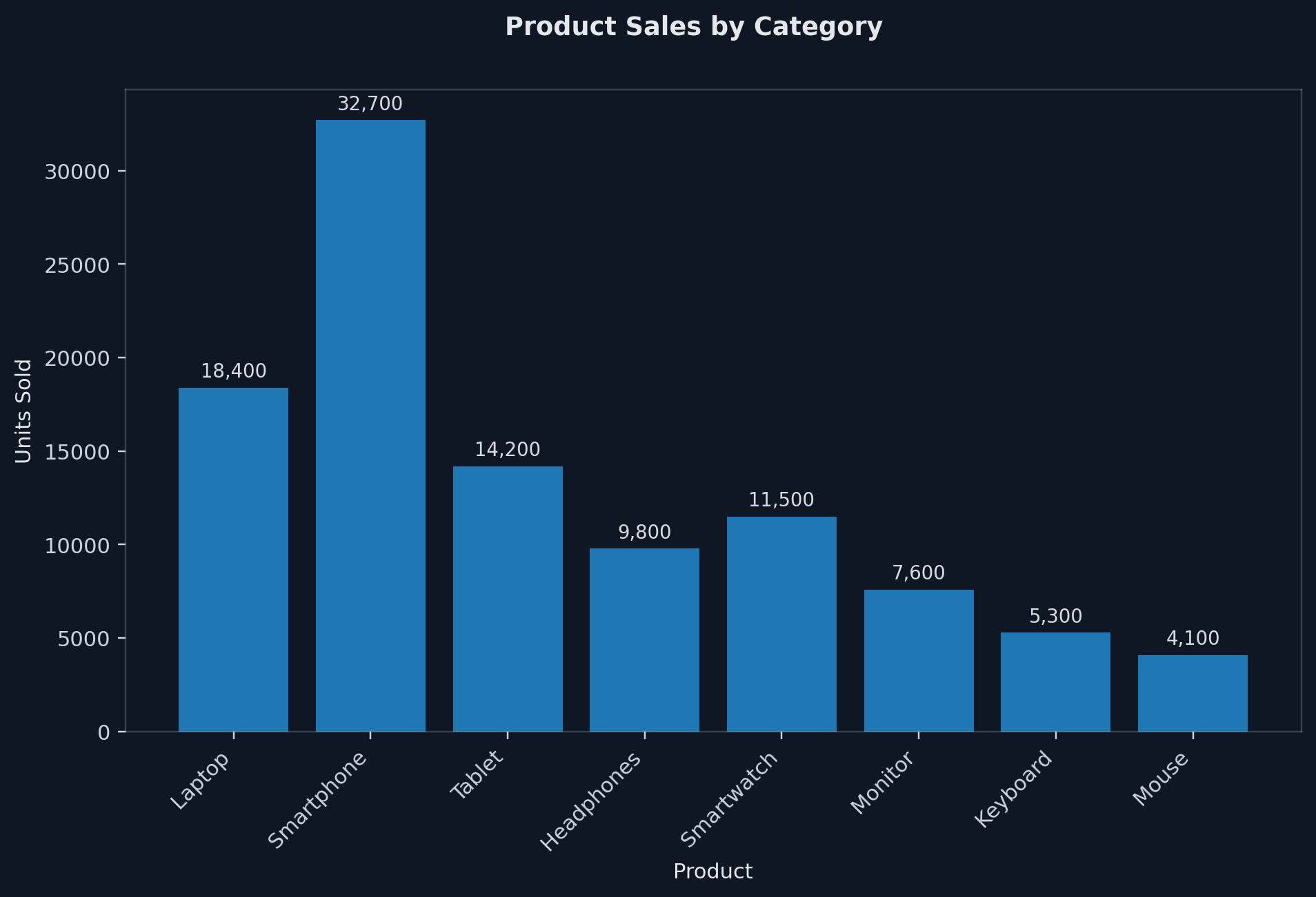 Bar Chart