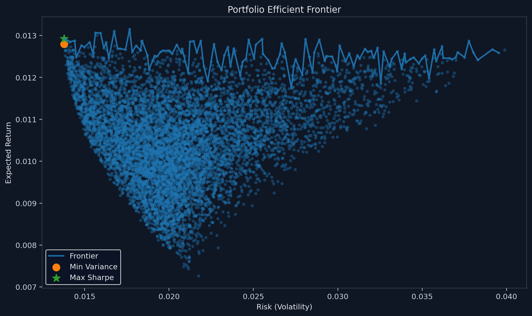 Efficient Frontier Curve