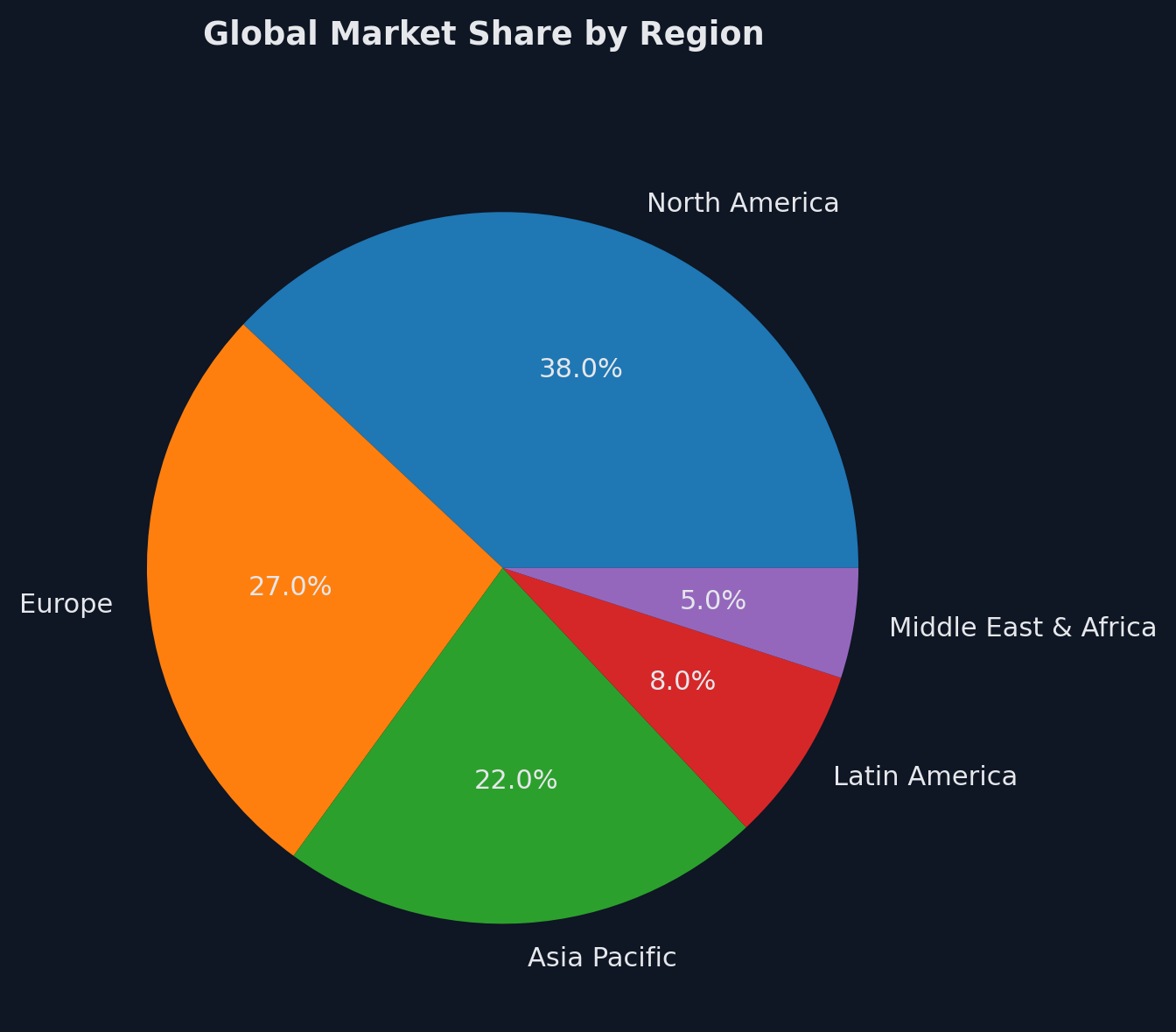Pie Chart