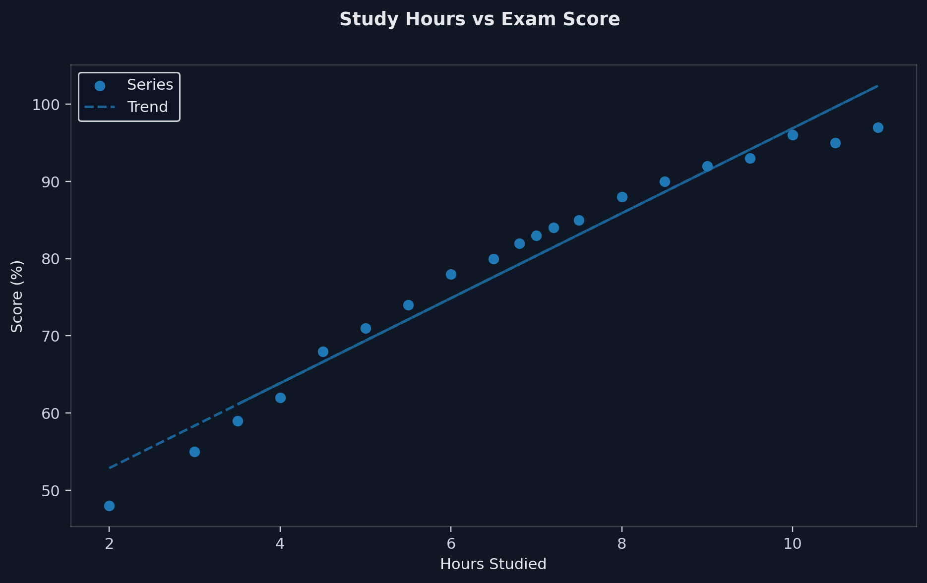 Scatter Graph