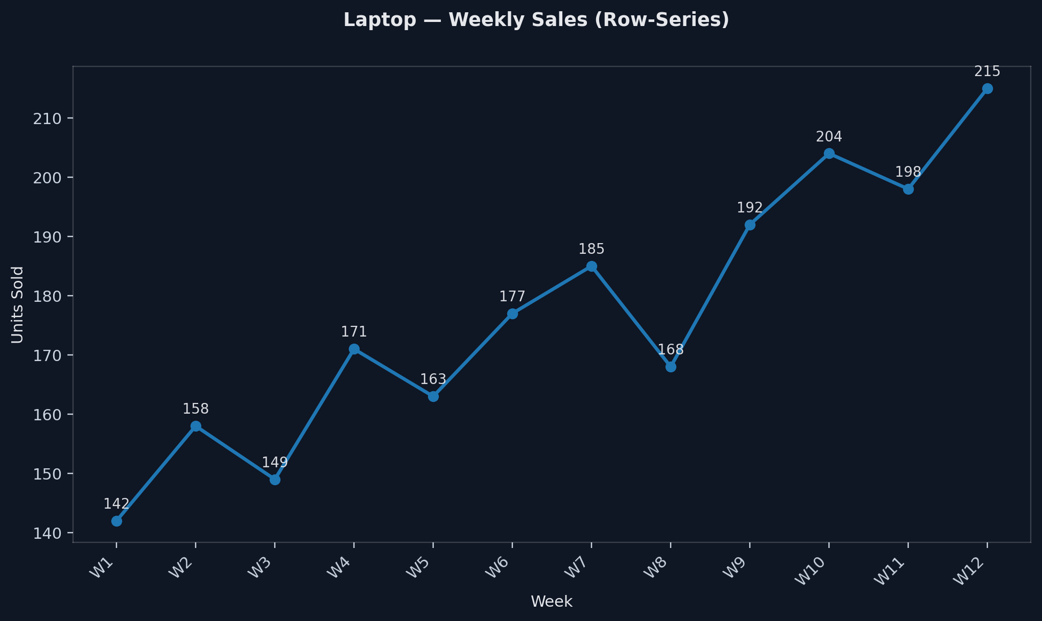 Line chart- laptop weekly sales (row-series)