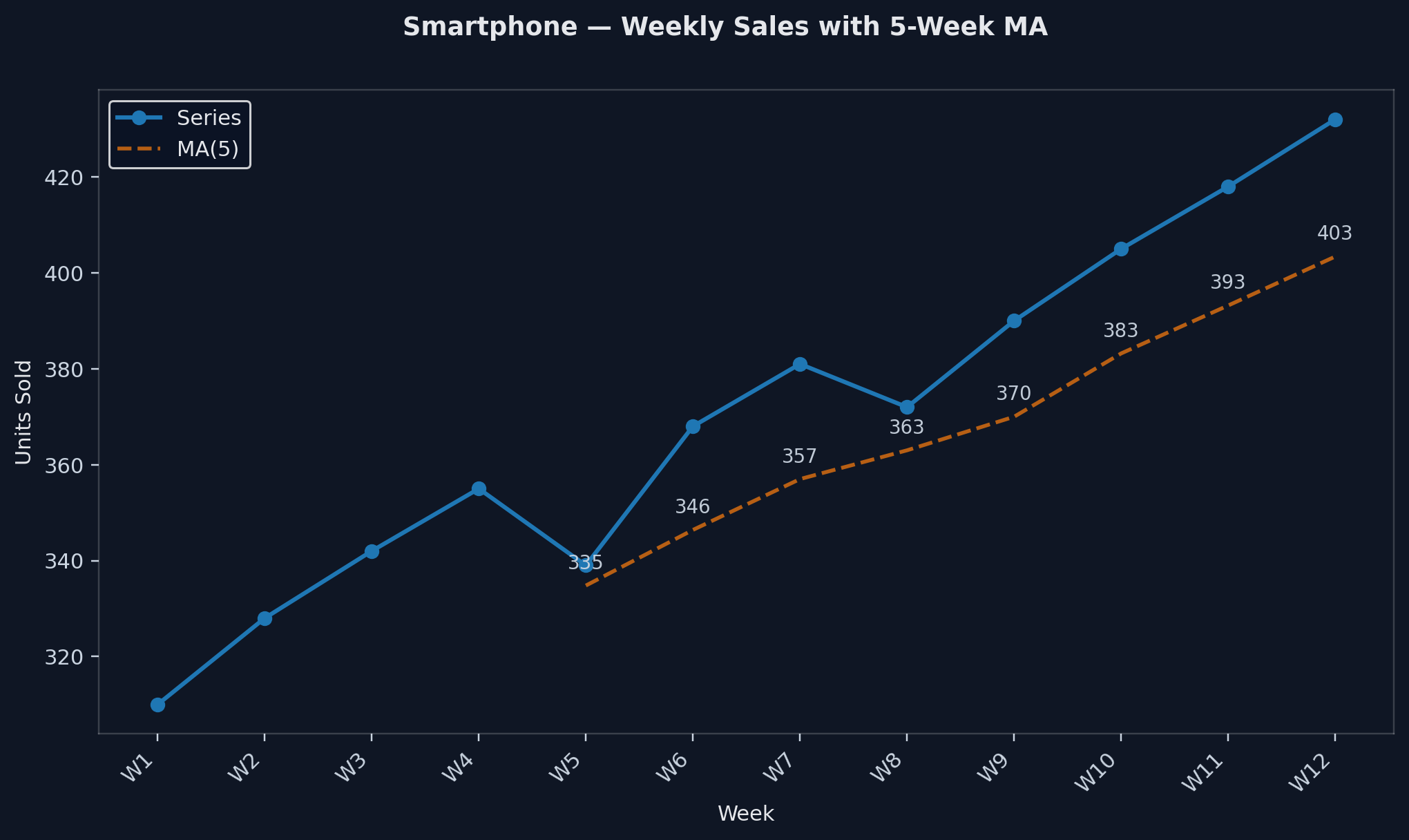 Line chart- smartphone weekly sales with moving average (row-series)