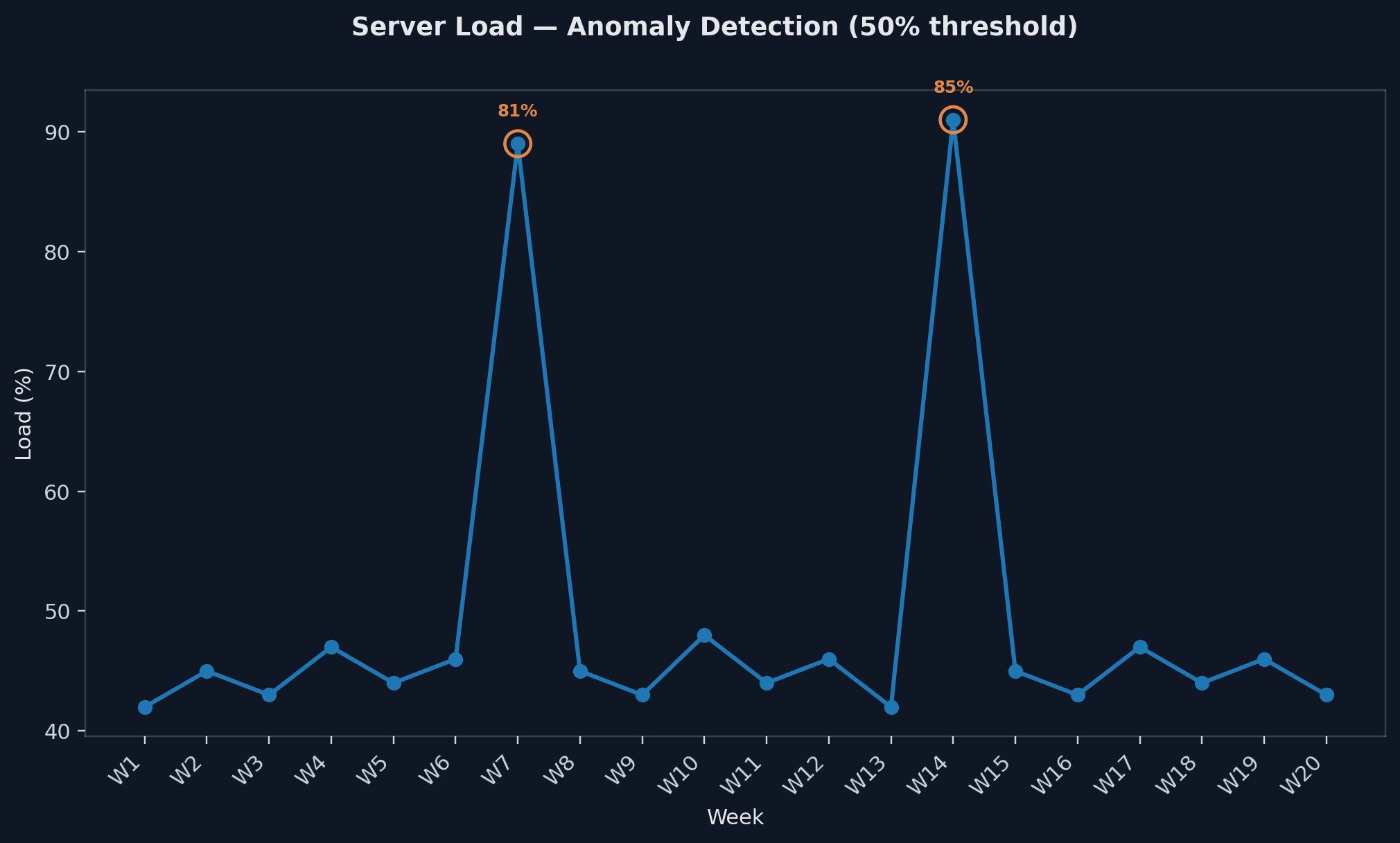 Line chart- server load with anomaly detection