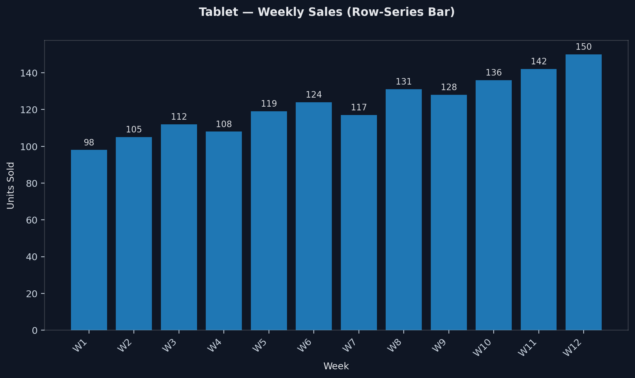 Bar chart: tablet weekly sales (row-series)