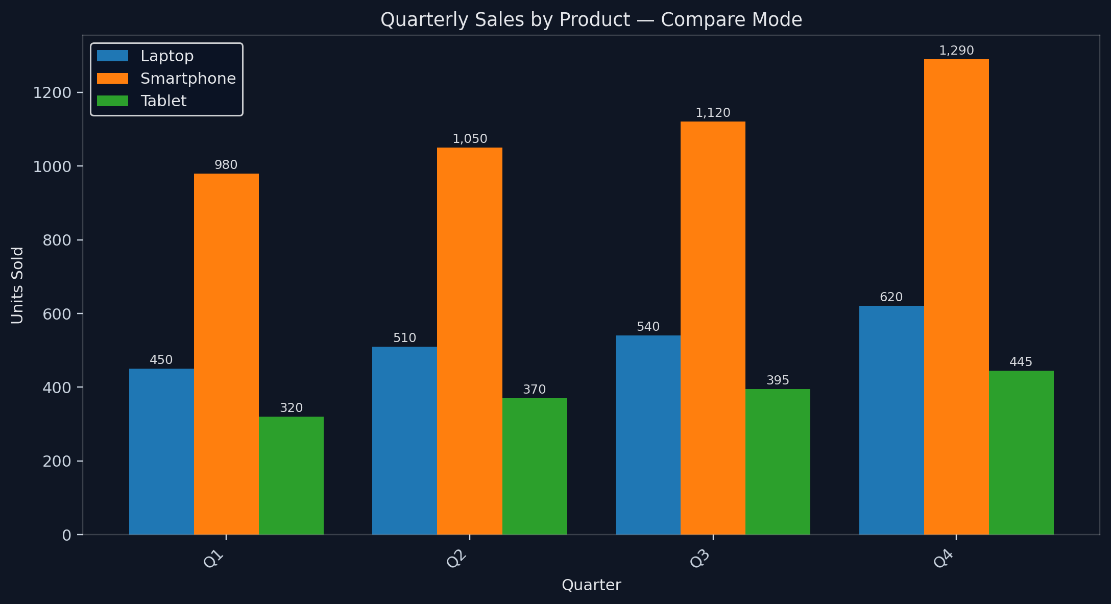 Bar chart: quarterly sales comparison (3 products)