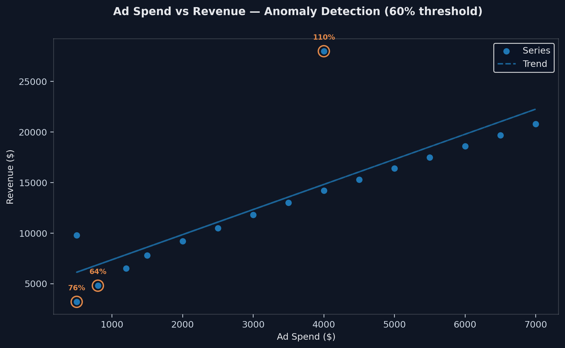 Scatter chart: ad spend vs revenue with anomaly detection