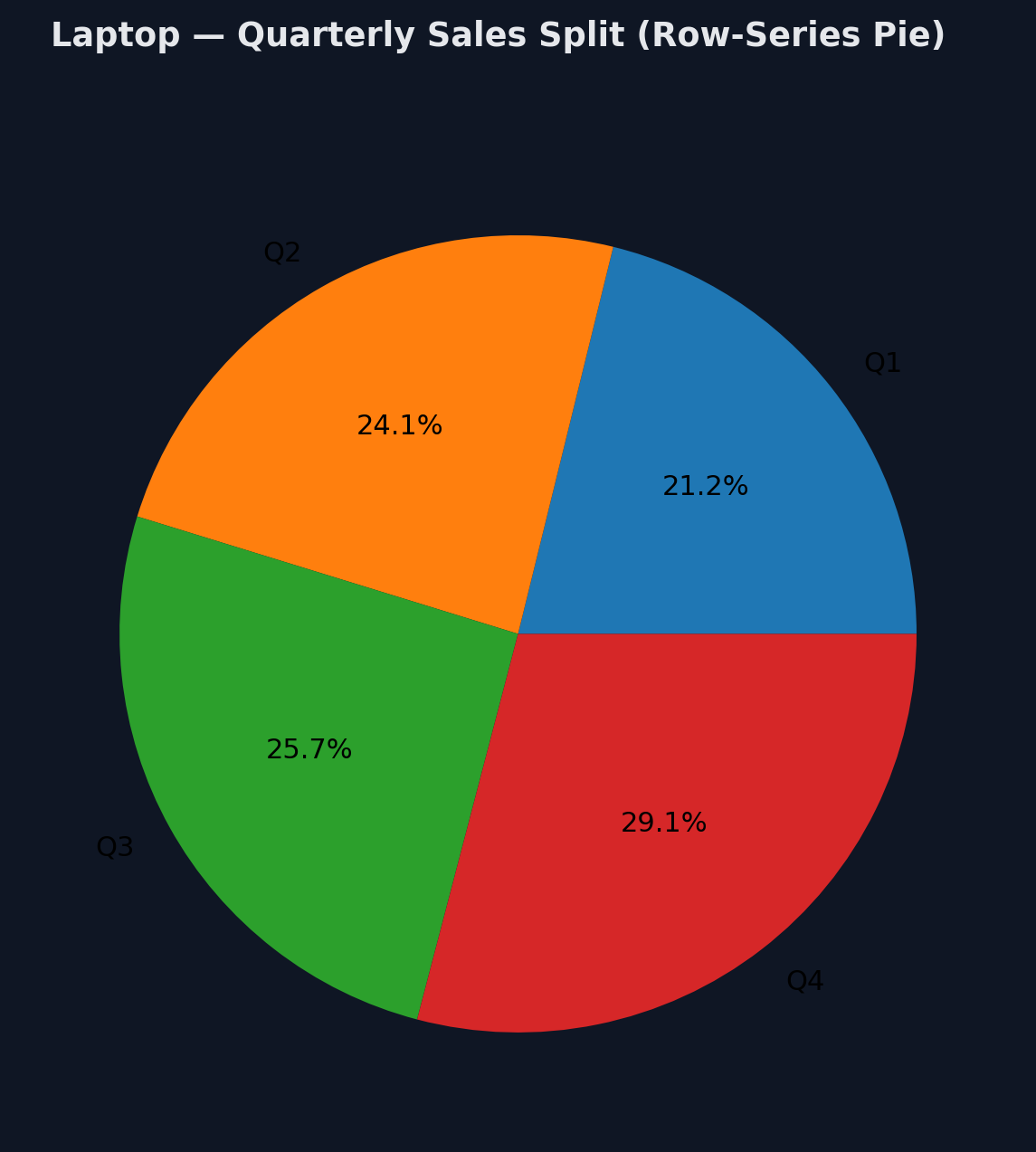 Pie chart: laptop quarterly split (row-series)