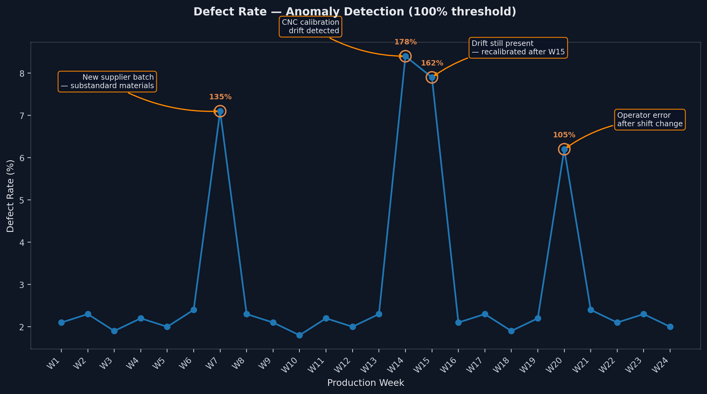 Anomaly detection: manufacturing defect rate